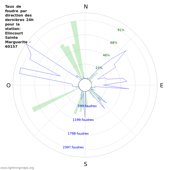 Graphes: Taux de foudre par direction