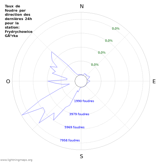 Graphes: Taux de foudre par direction