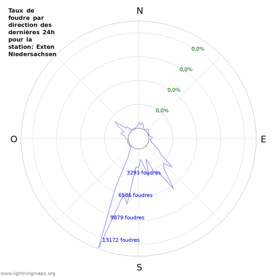 Graphes: Taux de foudre par direction