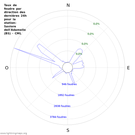 Graphes: Taux de foudre par direction