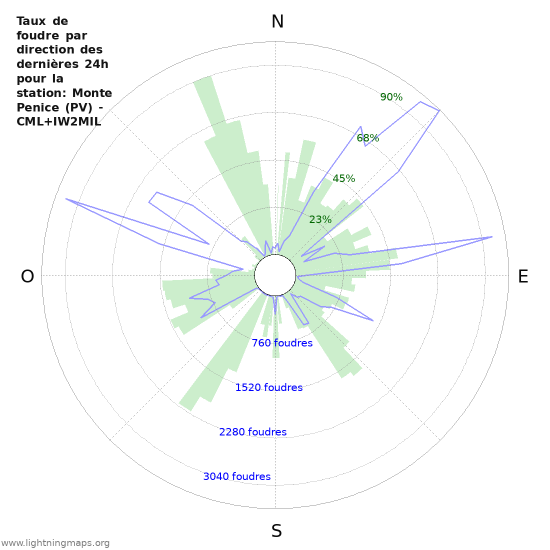 Graphes: Taux de foudre par direction