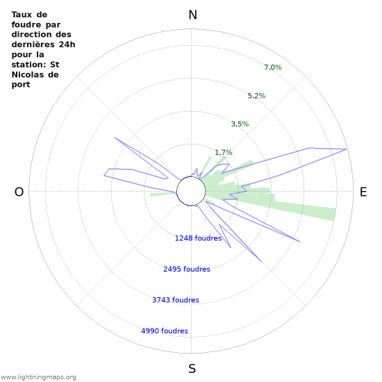 Graphes: Taux de foudre par direction