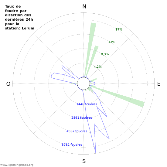 Graphes: Taux de foudre par direction