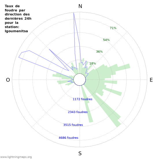 Graphes: Taux de foudre par direction