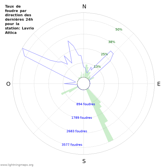 Graphes: Taux de foudre par direction