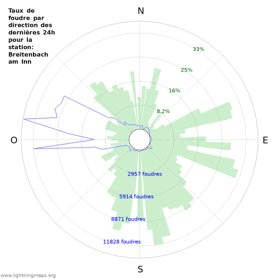 Graphes: Taux de foudre par direction