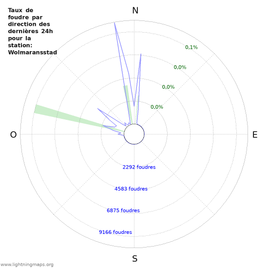 Graphes: Taux de foudre par direction