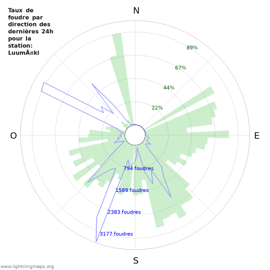 Graphes: Taux de foudre par direction