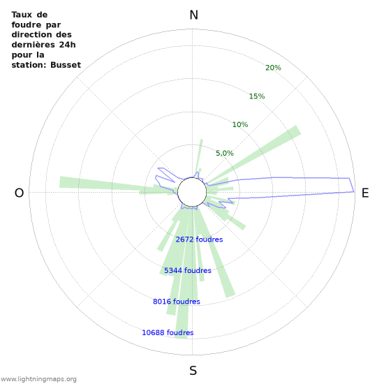 Graphes: Taux de foudre par direction