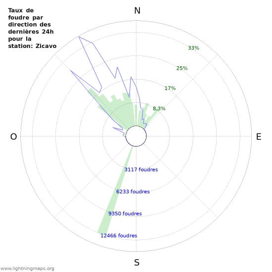 Graphes: Taux de foudre par direction