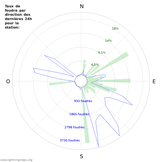 Graphes: Taux de foudre par direction