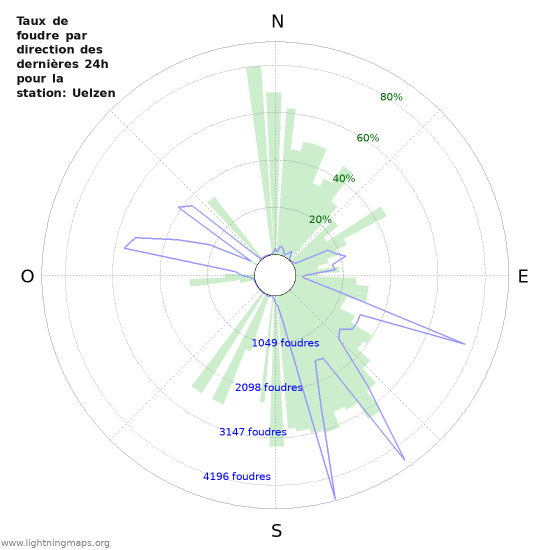 Graphes: Taux de foudre par direction