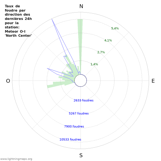 Graphes: Taux de foudre par direction