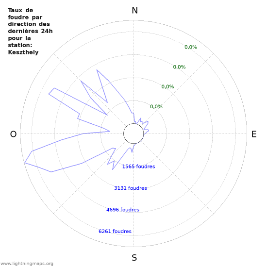 Graphes: Taux de foudre par direction