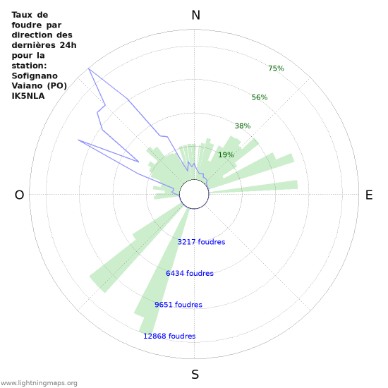 Graphes: Taux de foudre par direction