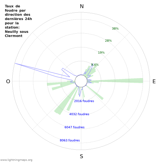 Graphes: Taux de foudre par direction