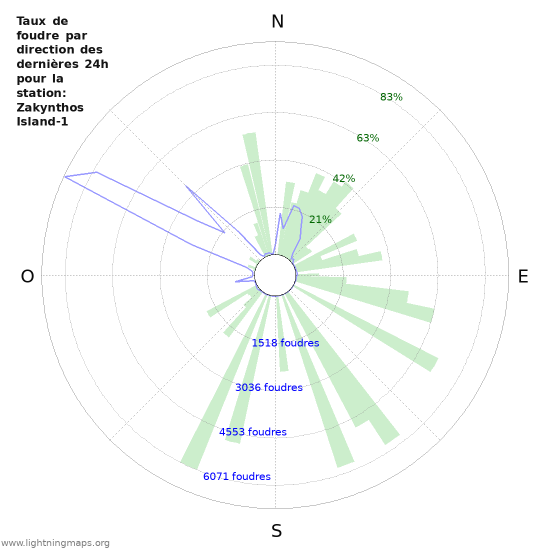 Graphes: Taux de foudre par direction