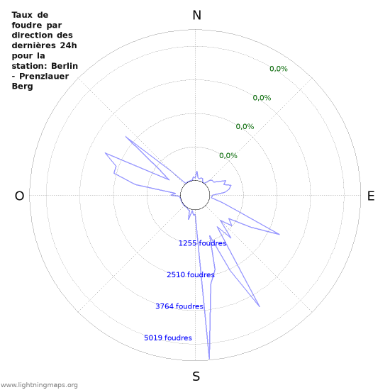 Graphes: Taux de foudre par direction