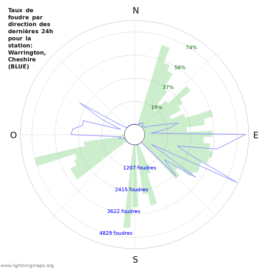 Graphes: Taux de foudre par direction