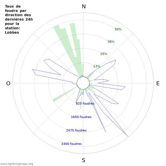 Graphes: Taux de foudre par direction