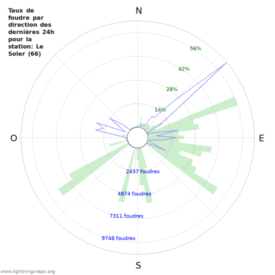 Graphes: Taux de foudre par direction