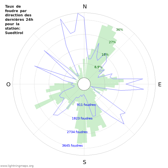 Graphes: Taux de foudre par direction