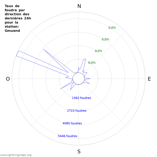 Graphes: Taux de foudre par direction