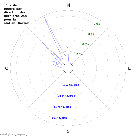 Graphes: Taux de foudre par direction