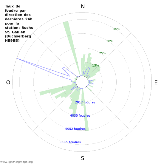 Graphes: Taux de foudre par direction