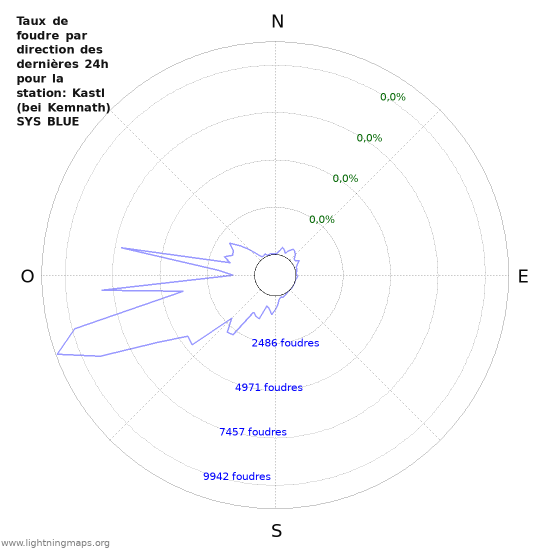 Graphes: Taux de foudre par direction