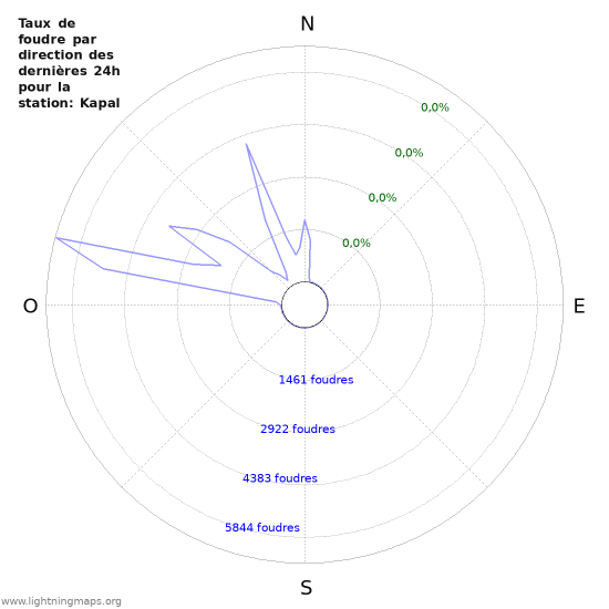 Graphes: Taux de foudre par direction