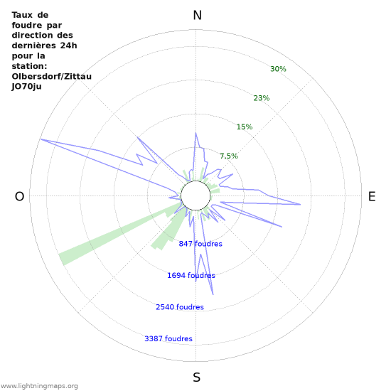 Graphes: Taux de foudre par direction