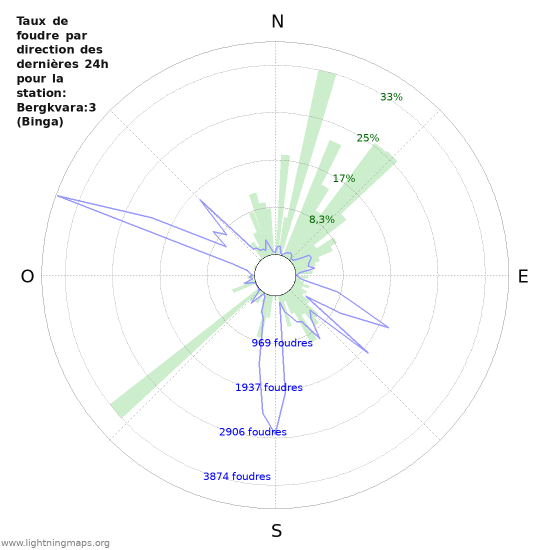 Graphes: Taux de foudre par direction