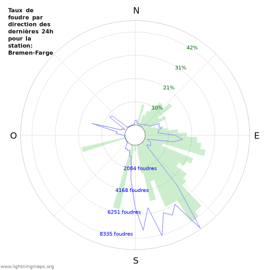 Graphes: Taux de foudre par direction