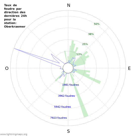 Graphes: Taux de foudre par direction