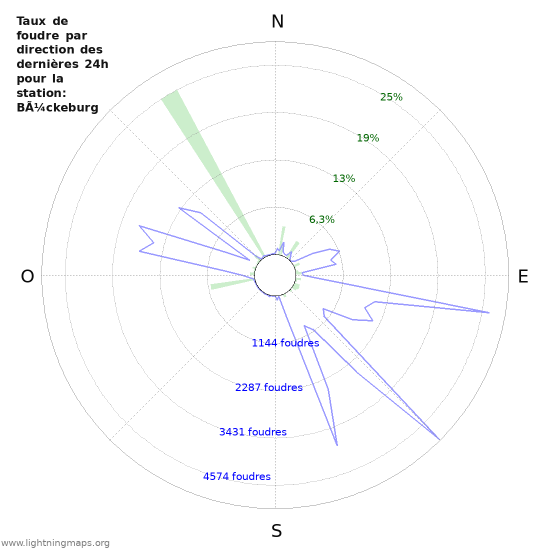 Graphes: Taux de foudre par direction