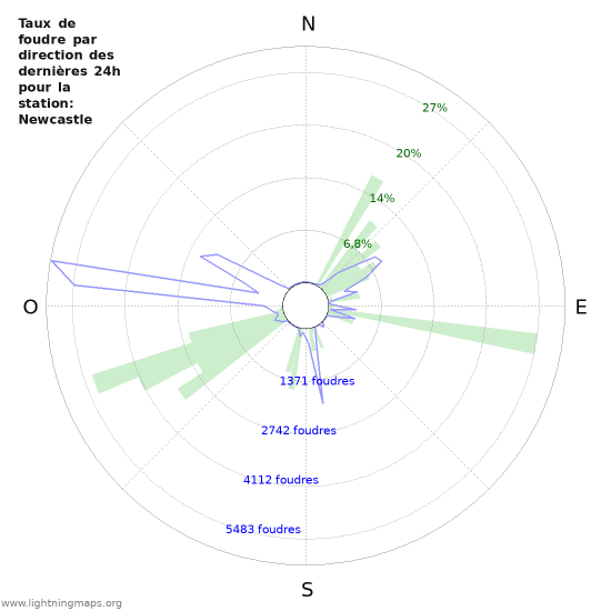 Graphes: Taux de foudre par direction