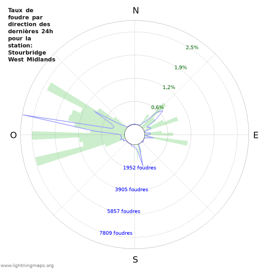 Graphes: Taux de foudre par direction