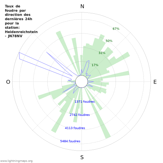 Graphes: Taux de foudre par direction