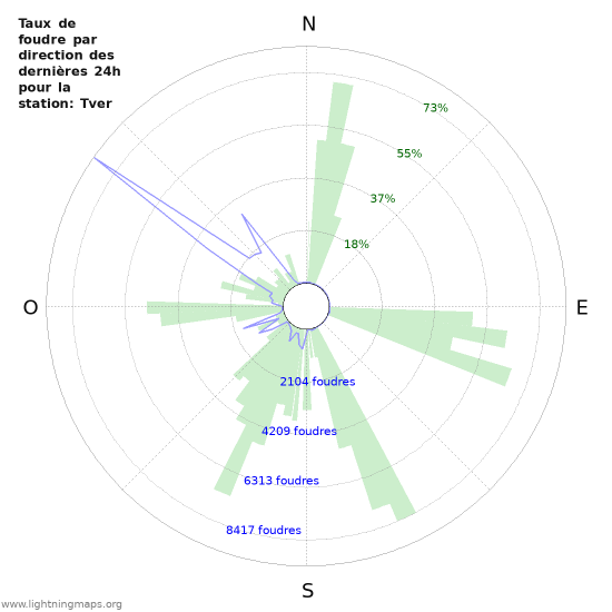 Graphes: Taux de foudre par direction