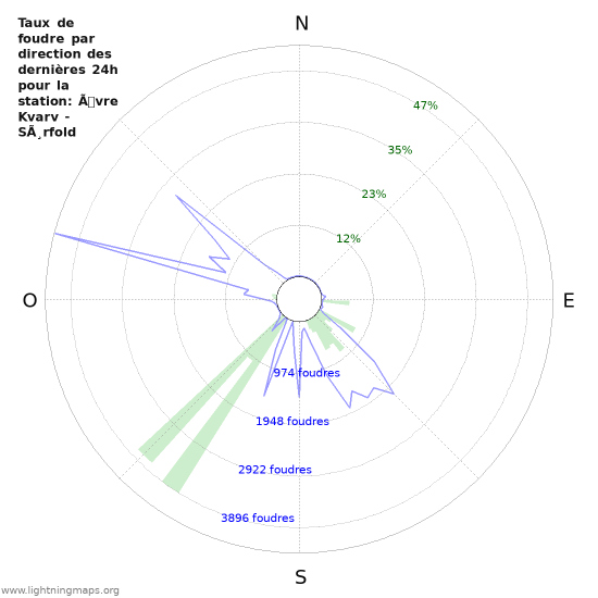 Graphes: Taux de foudre par direction