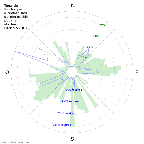 Graphes: Taux de foudre par direction