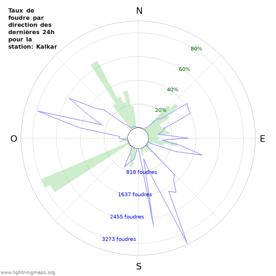 Graphes: Taux de foudre par direction