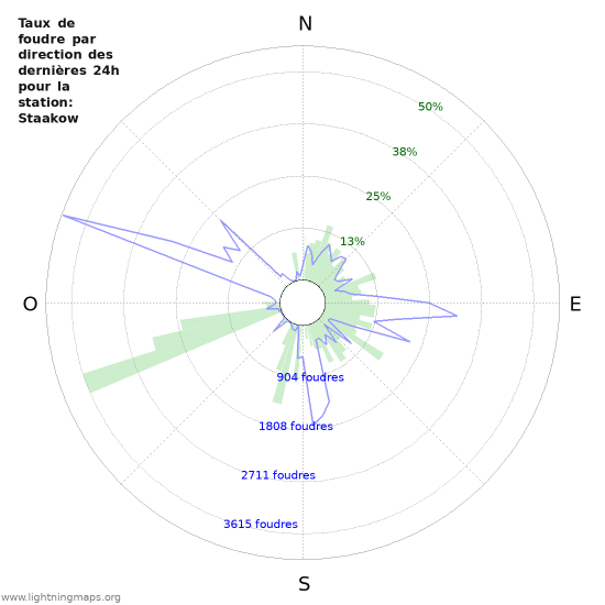 Graphes: Taux de foudre par direction