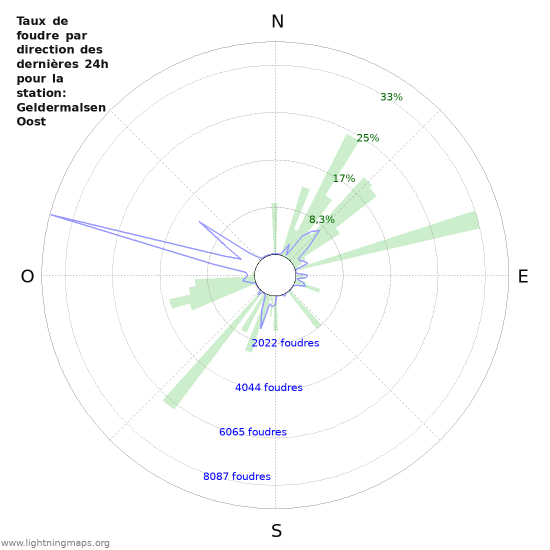 Graphes: Taux de foudre par direction