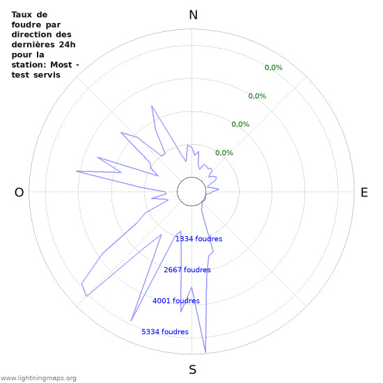 Graphes: Taux de foudre par direction