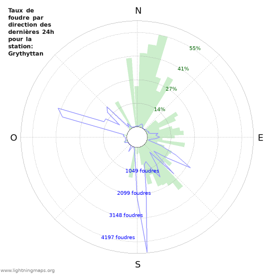 Graphes: Taux de foudre par direction