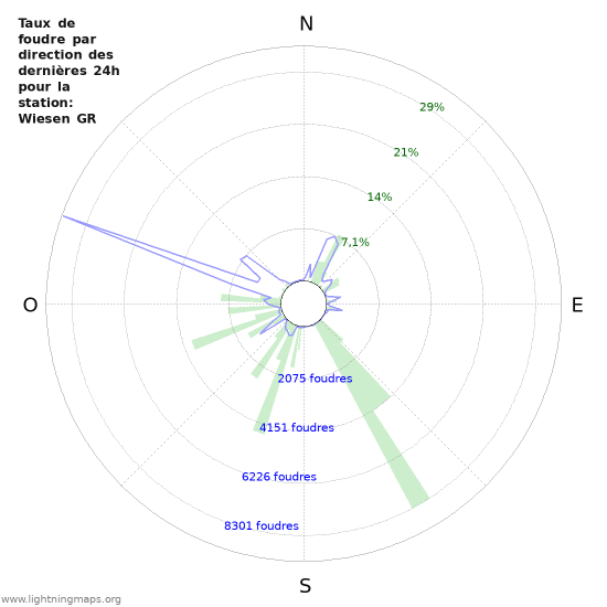 Graphes: Taux de foudre par direction