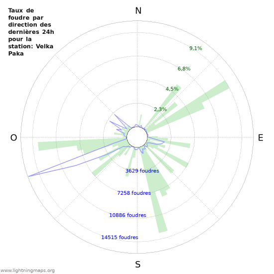 Graphes: Taux de foudre par direction