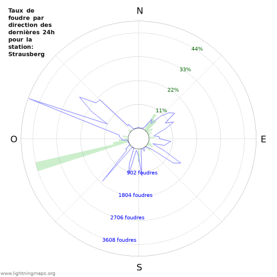 Graphes: Taux de foudre par direction